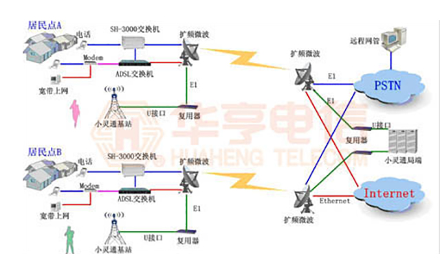 電信運營商綜合無線傳輸接入方案