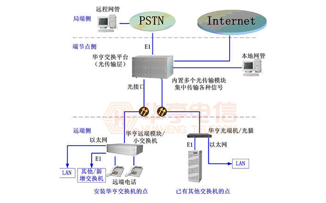 電信運營商綜合光傳輸接入解決方案