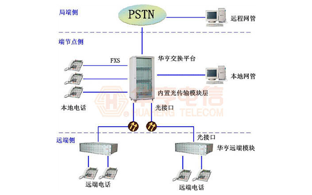 電信運營商遠端模塊接入解決方案