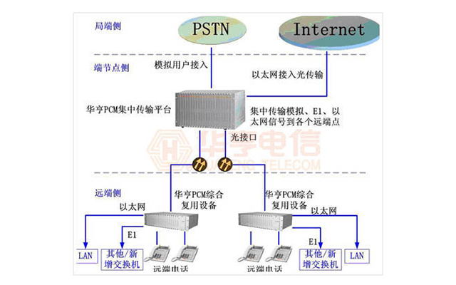 電信運營商PCM集中綜合復用解決方案