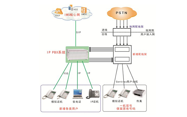 新建IPPBX跨接原CENTREX方案