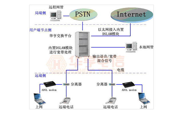 語音數據（DSLAM）綜合接入解決方案