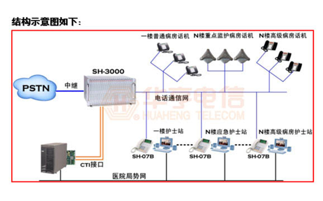 醫院應用解決方案