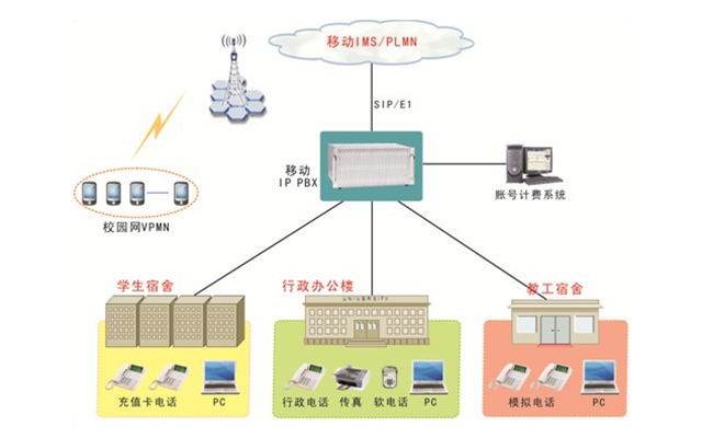 校園網應用解決方案