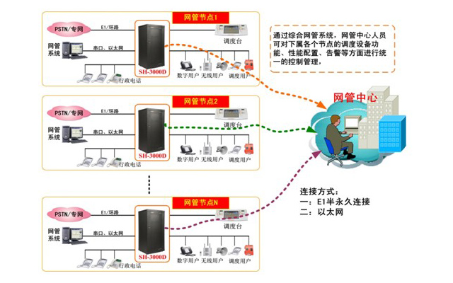 行業專網調度通信統一網管