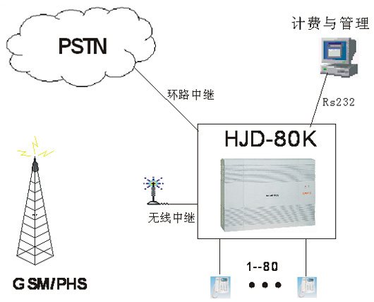 HJD-80程控用戶交換機(圖2)